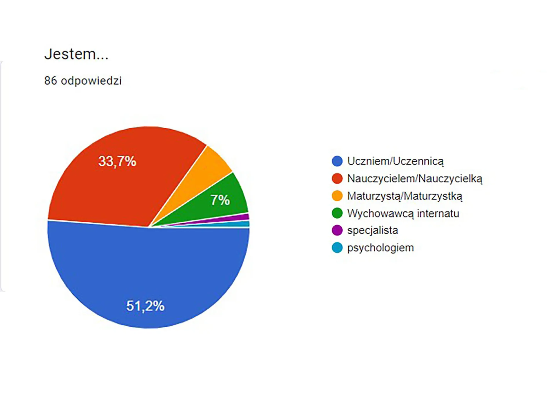 Wyniki ankiety badającej zainteresowania czytelnicze Przystanku Łucka