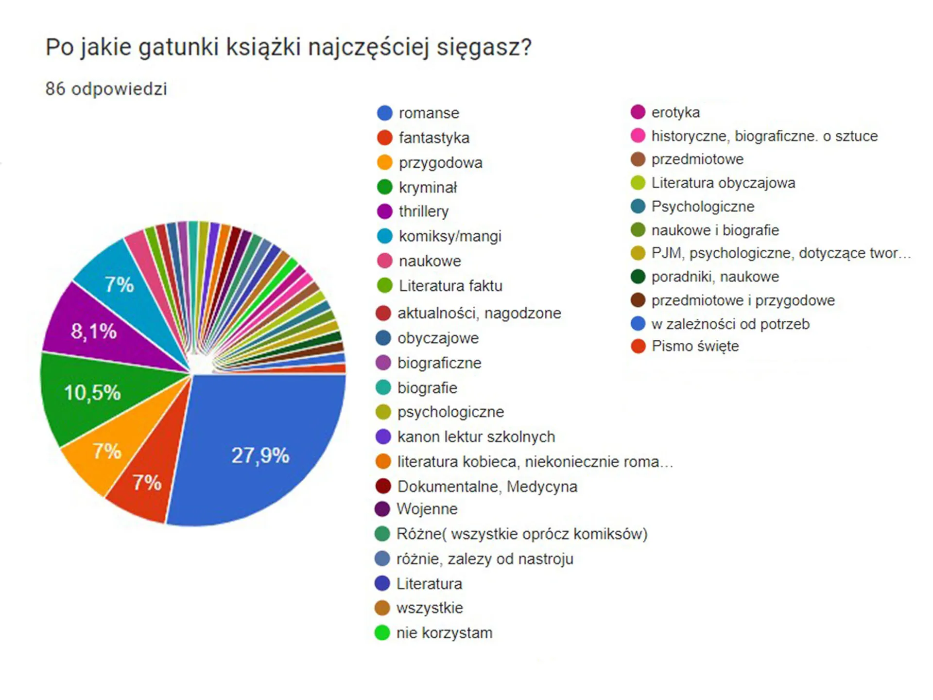 Wyniki ankiety badającej zainteresowania czytelnicze Przystanku Łucka