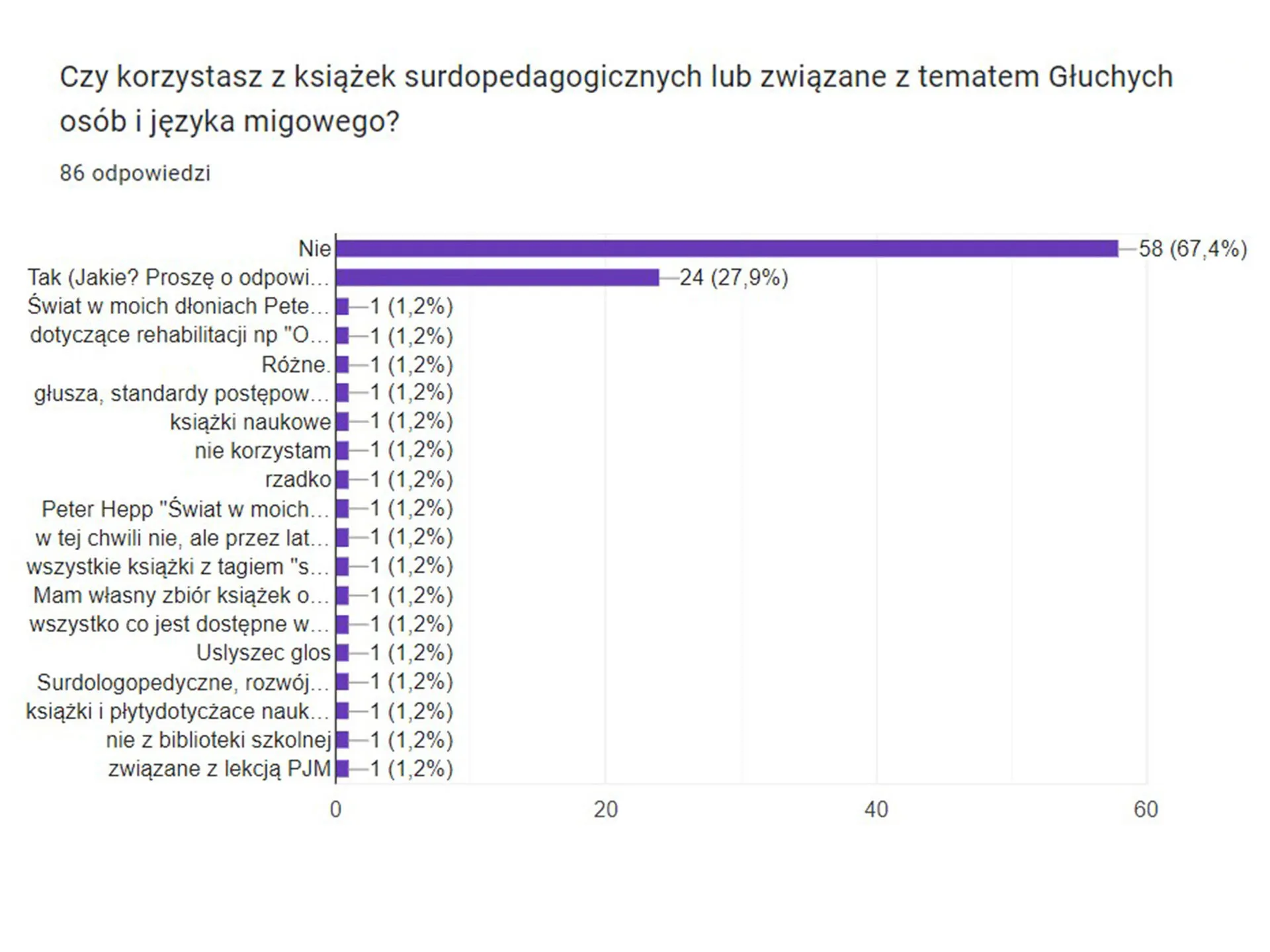 Wyniki ankiety badającej zainteresowania czytelnicze Przystanku Łucka
