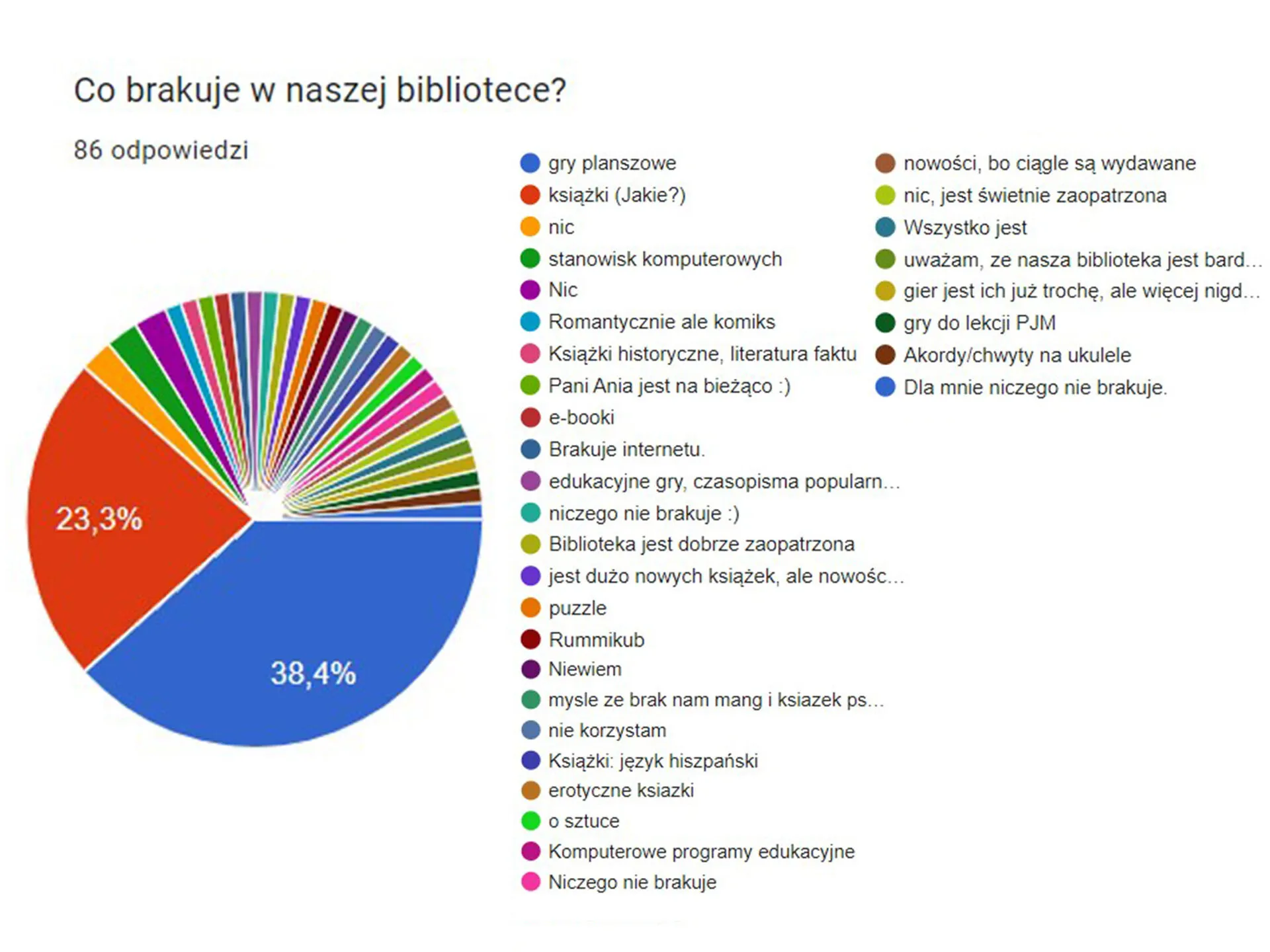 Wyniki ankiety badającej zainteresowania czytelnicze Przystanku Łucka