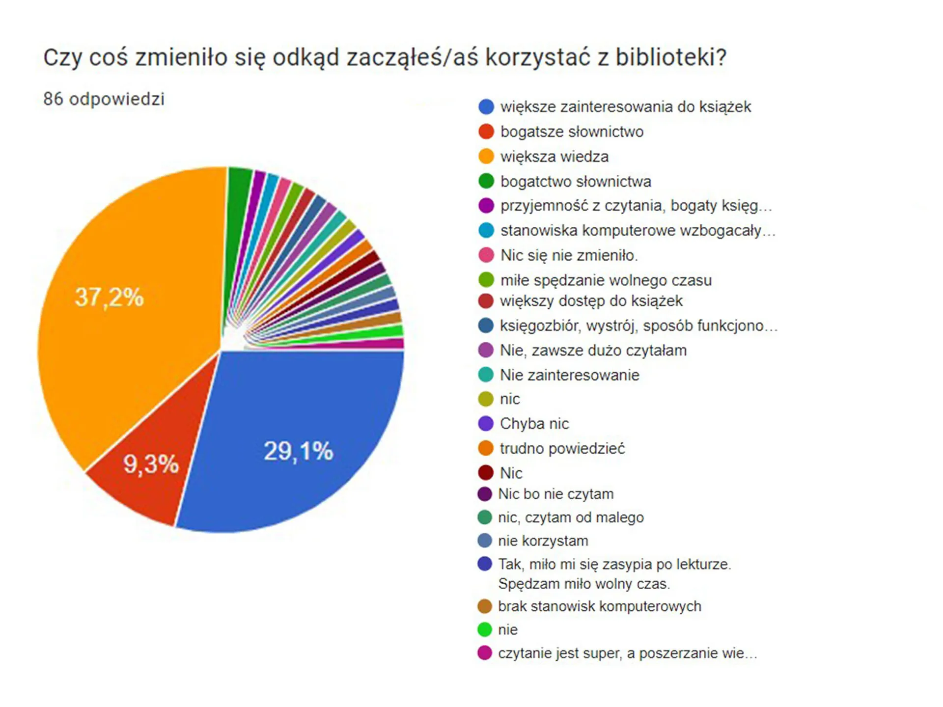 Wyniki ankiety badającej zainteresowania czytelnicze Przystanku Łucka