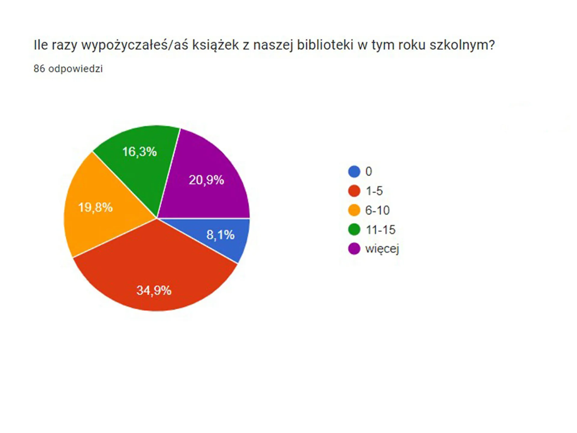 Wyniki ankiety badającej zainteresowania czytelnicze Przystanku Łucka